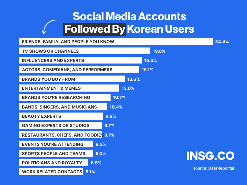 Types of social media accounts followed in South Korea in 2023