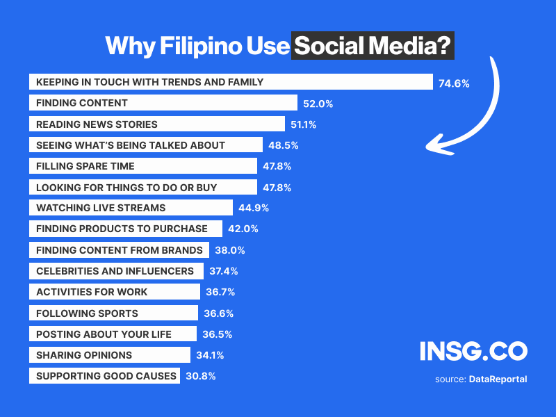Main reasons why people in the Philippines are using social media