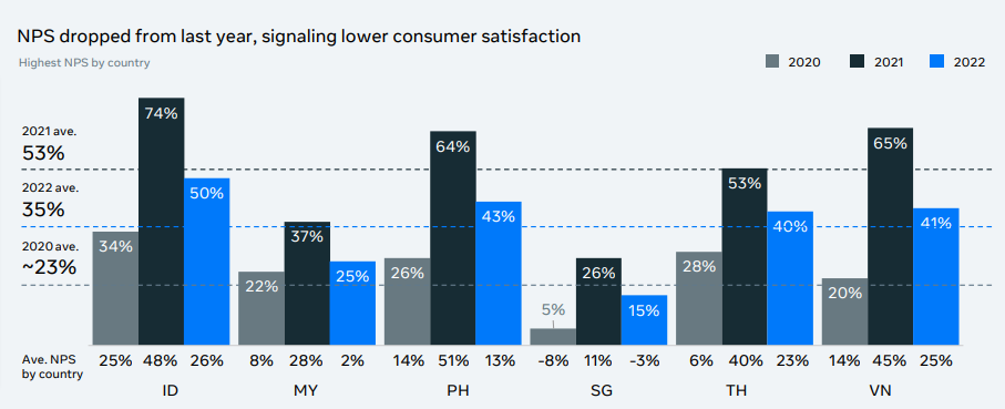 A comparison of customer satisfaction rates in some SEA countries from 2020-2022.