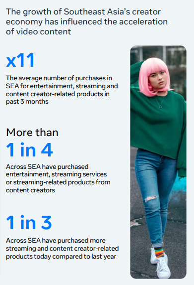 Southeast Asia’s influencers impact consumer purchase decisions through video content production