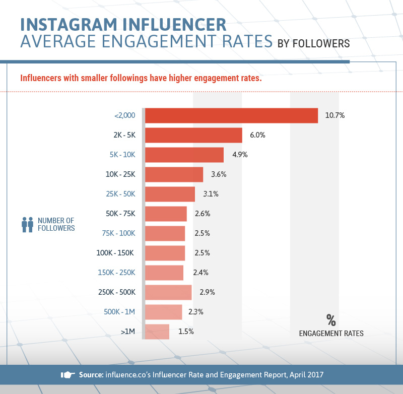 Taux d'engagement post sponsorisé instagram par followers