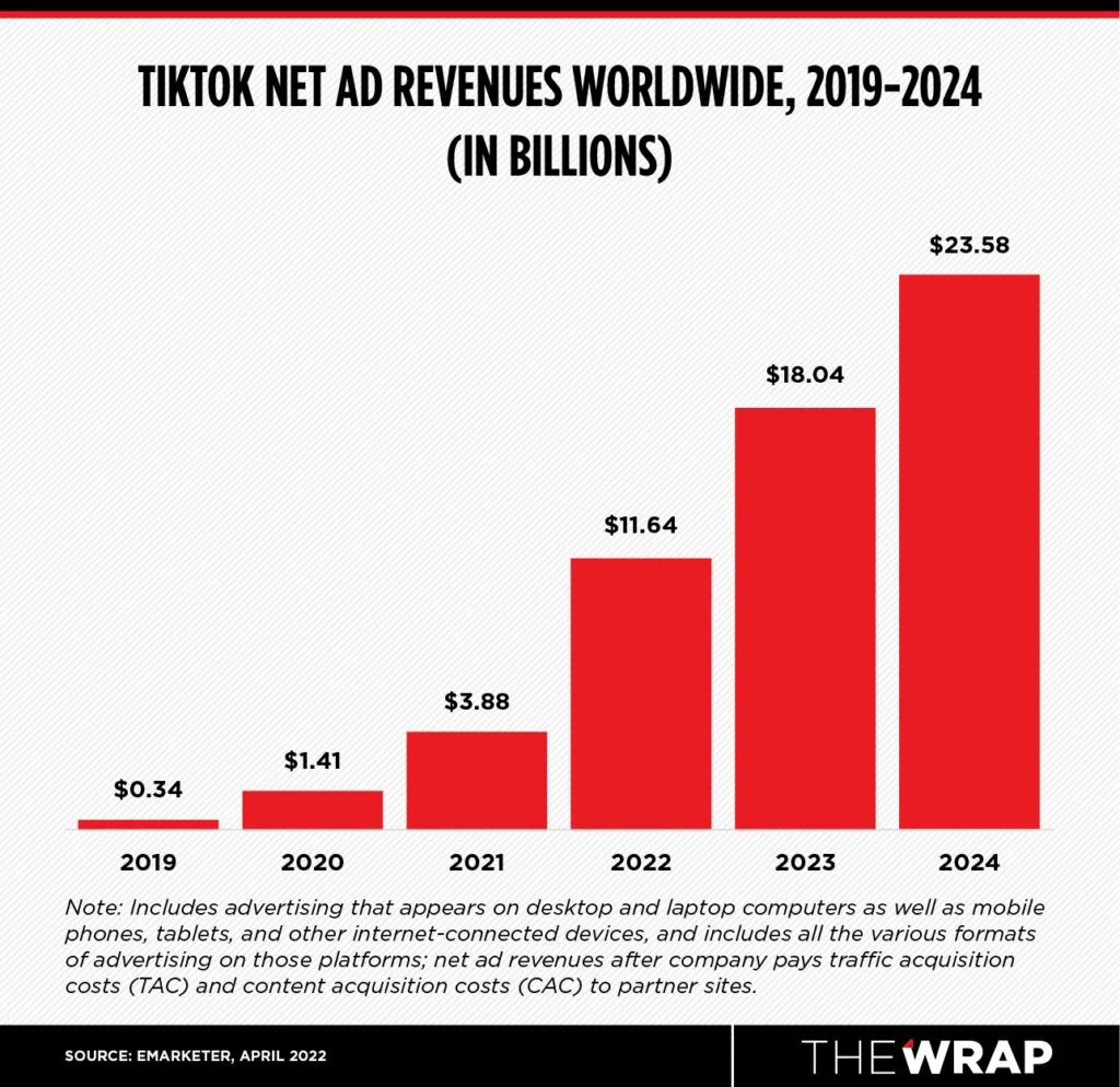 TikTok ad revenue from 2019 to 2024