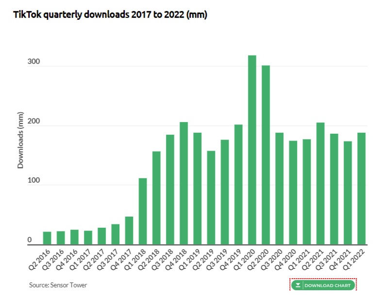 TikTok quarterly downloads from 2017-2022
