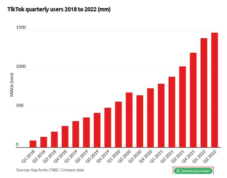TikTok users growth from 2018 to 2022