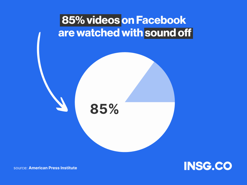85% of videos are watched without sound on Facebook