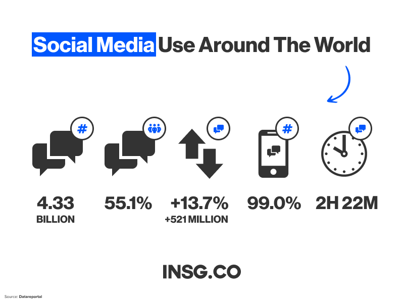 Social Media use around the world in 2021